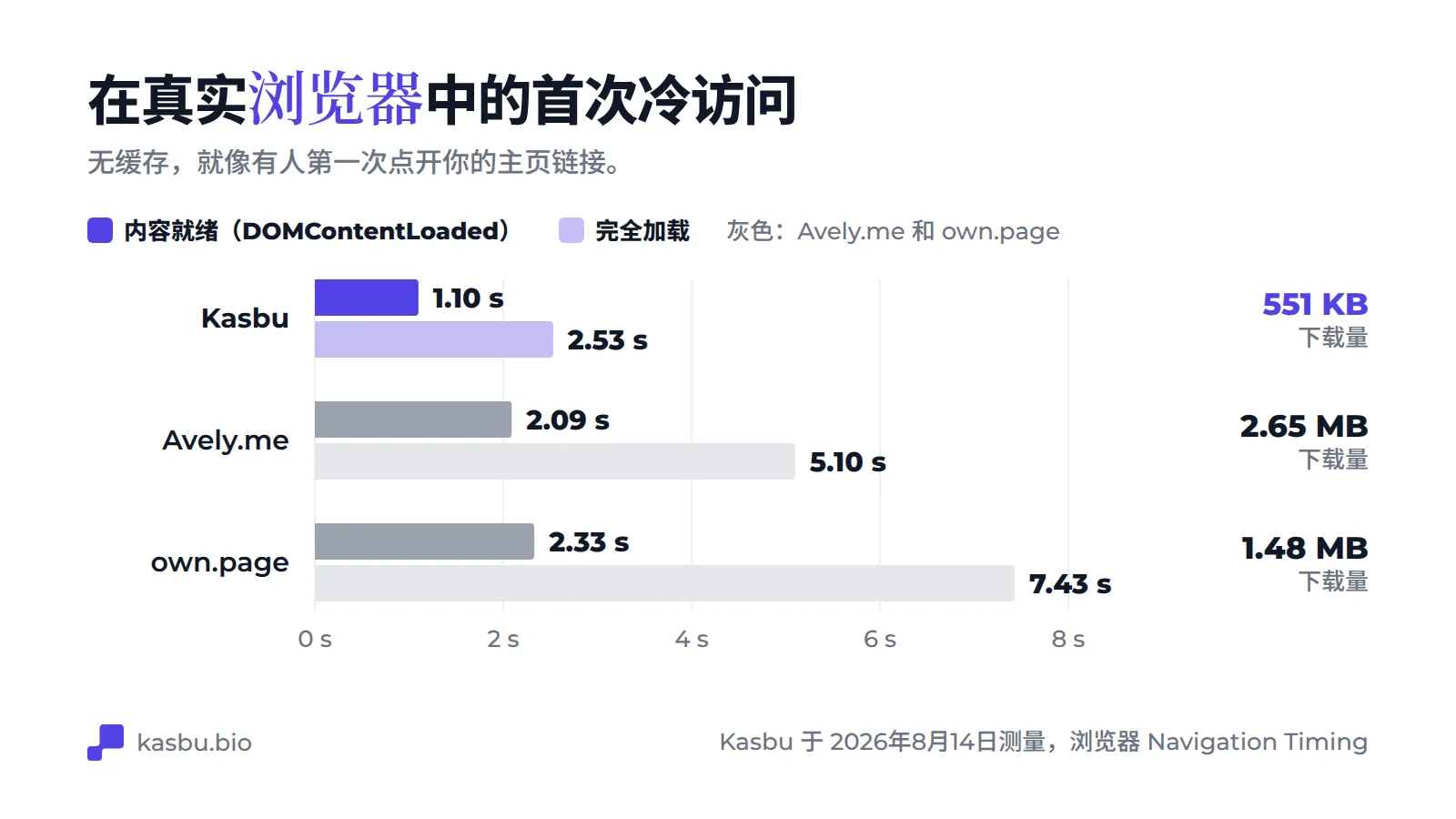 首次冷启动访问的分组柱状图：Kasbu 内容就绪 1.10 秒、完全加载 2.53 秒，下载 551 KB；Avely.me 为 2.09 秒和 5.10 秒，2.65 MB；own.page 为 2.33 秒和 7.43 秒，1.48 MB