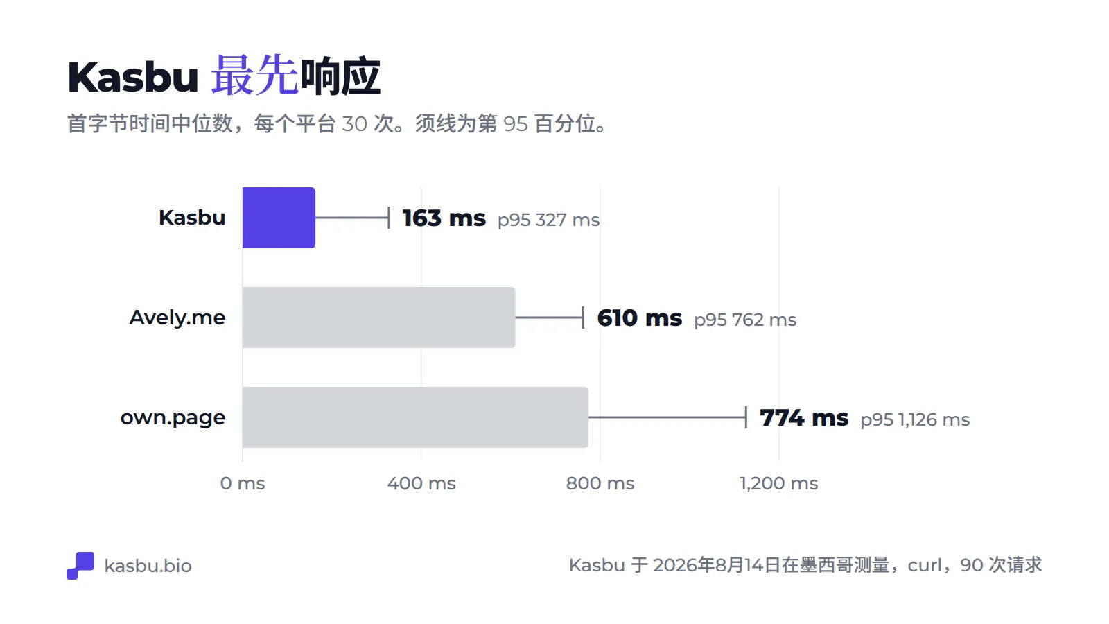 首字节时间中位数柱状图：Kasbu 163 毫秒，第 95 百分位 327 毫秒；Avely.me 610 毫秒，762 毫秒；own.page 774 毫秒，1,126 毫秒