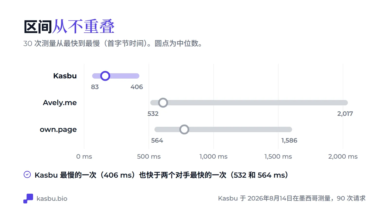 每个平台 30 次测试的区间图：Kasbu 83 至 406 毫秒，Avely.me 532 至 2,017 毫秒，own.page 564 至 1,586 毫秒，Kasbu 最慢的一次也胜过两个竞品最快的一次