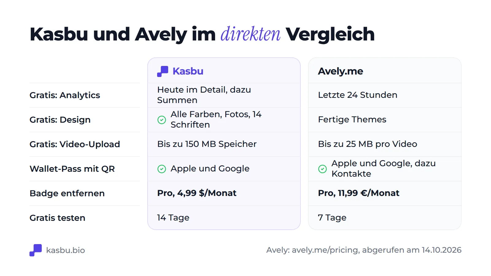 Vergleichstabelle: Im kostenlosen Plan zeigt Kasbu die heutigen Statistiken im Detail plus Gesamtwerte, Avely die letzten 24 Stunden; Kasbu enthält alle Farben und Schriftarten, Avely bietet fertige Themes; Video-Uploads sind bei Kasbu durch 150 MB Speicher und bei Avely auf 25 MB pro Video begrenzt; beide bieten eine Karte für Apple und Google Wallet; ohne Branding kostet es bei Kasbu 4,99 $ im Monat und bei Avely 11,99 €; die Testphasen dauern 14 und 7 Tage
