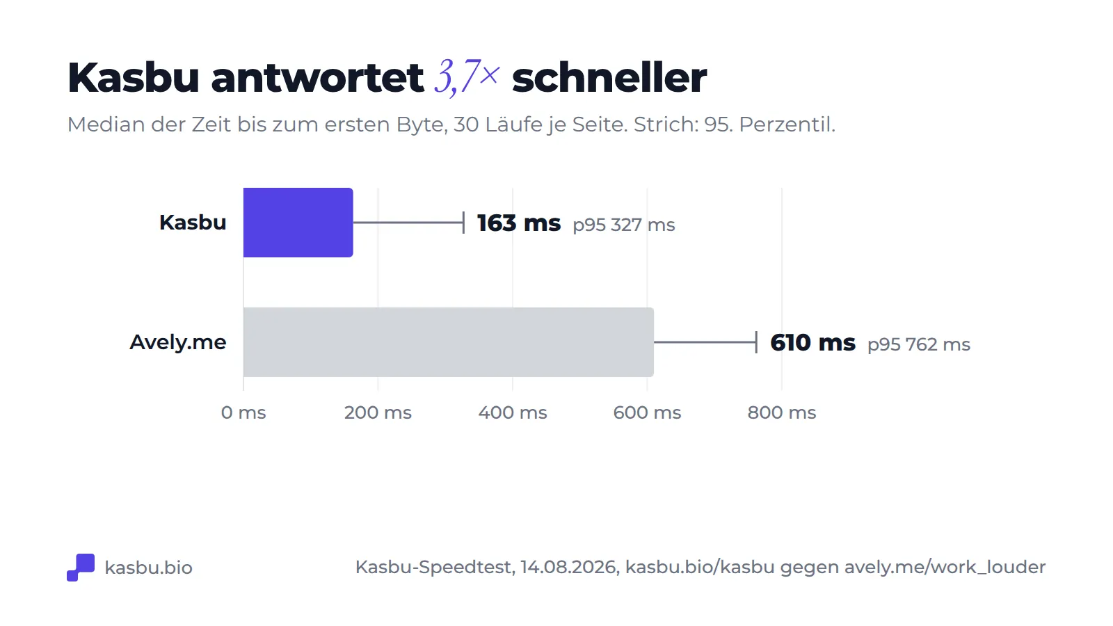 Balkendiagramm: Median bis zum ersten Byte von 163 ms bei Kasbu, 95. Perzentil 327 ms, gegenüber 610 ms bei Avely.me, 95. Perzentil 762 ms