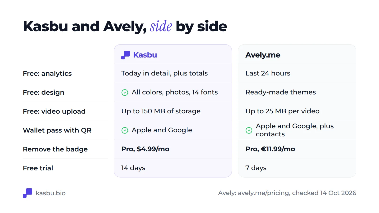Comparison table: on the free plan Kasbu shows today's analytics in detail plus totals while Avely shows the last 24 hours; Kasbu includes every color and font while Avely offers ready-made themes; video uploads are limited by 150 MB of storage on Kasbu and 25 MB per video on Avely; both offer an Apple and Google Wallet card; removing the badge costs $4.99 a month on Kasbu and €11.99 on Avely; trials are 14 and 7 days