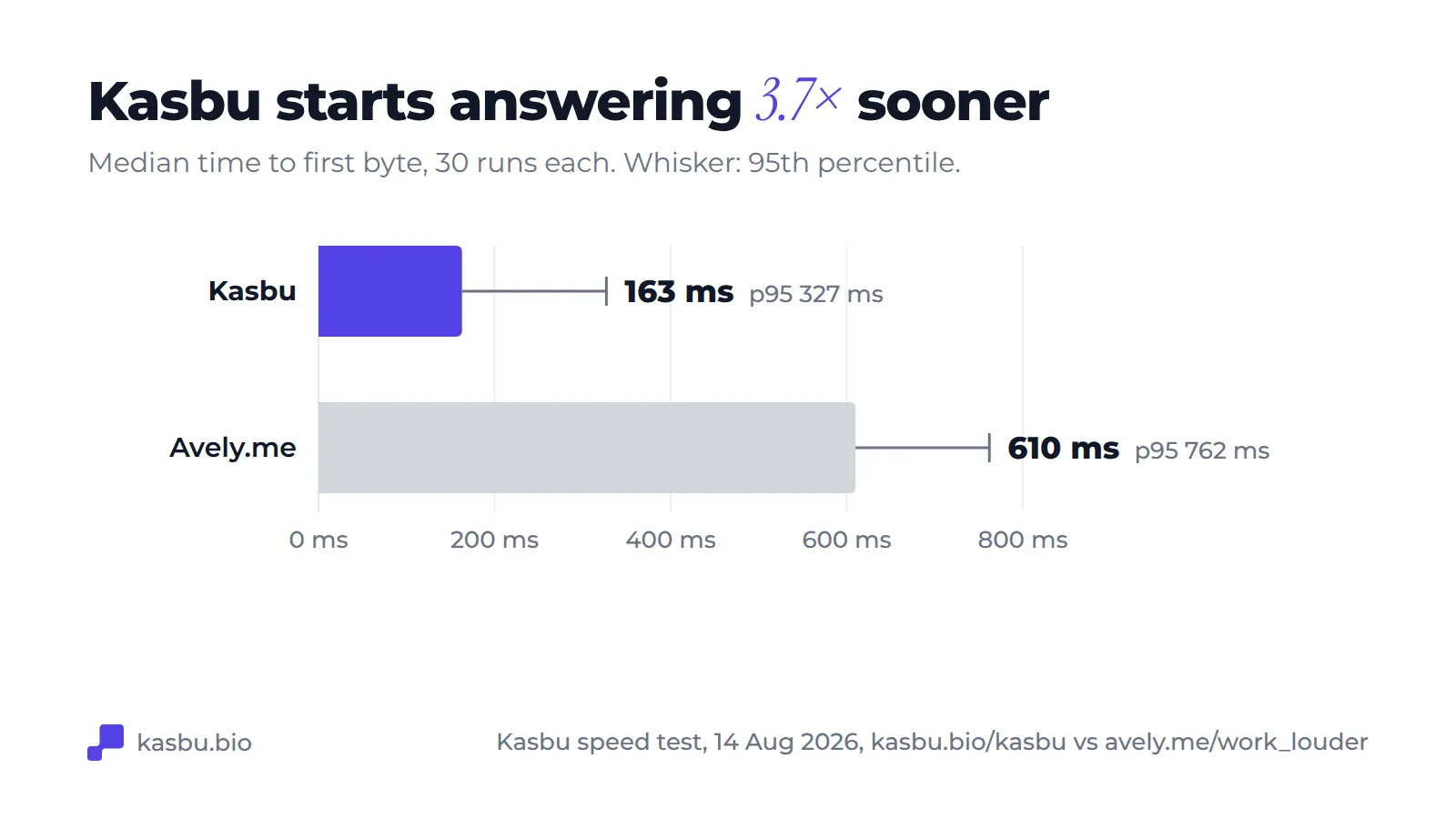Bar chart: median time to first byte of 163 ms for Kasbu, 95th percentile 327 ms, against 610 ms for Avely.me, 95th percentile 762 ms