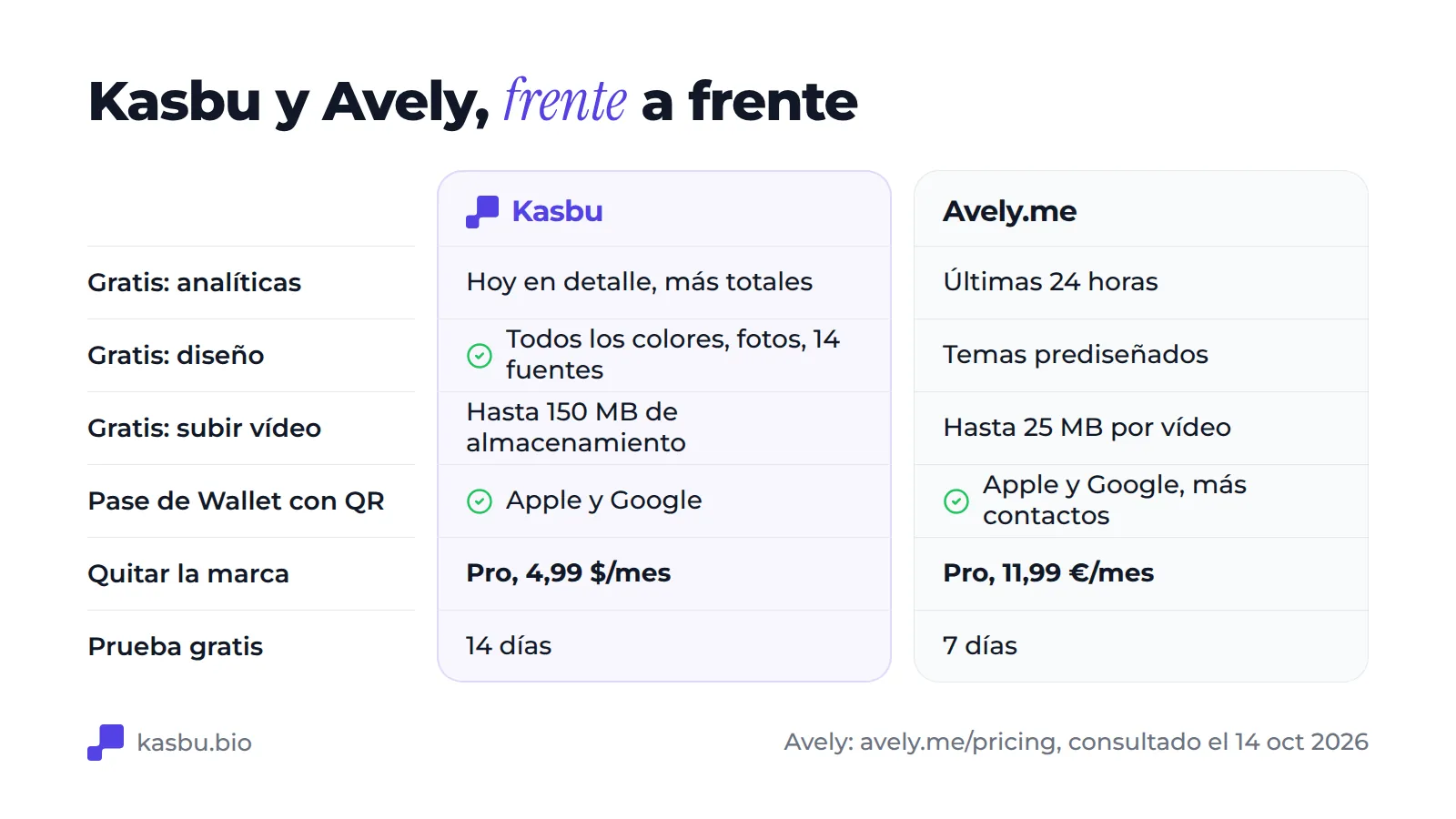 Tabla comparativa: en el plan gratis Kasbu muestra el detalle de las estadísticas de hoy más los totales y Avely las últimas 24 horas; Kasbu incluye todos los colores y fuentes y Avely ofrece temas prediseñados; la subida de vídeos está limitada por 150 MB de almacenamiento en Kasbu y 25 MB por vídeo en Avely; los dos ofrecen tarjeta para Apple y Google Wallet; quitar la marca cuesta 4,99 $ al mes en Kasbu y 11,99 € en Avely; las pruebas son de 14 y 7 días