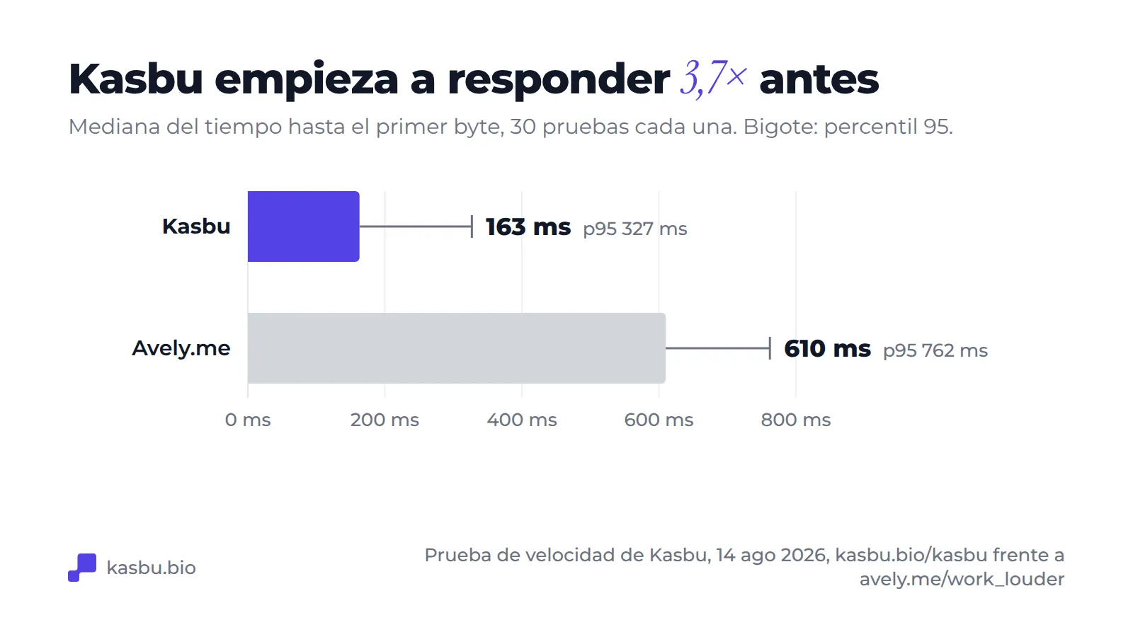 Gráfico de barras: tiempo mediano hasta el primer byte de 163 ms para Kasbu, percentil 95 de 327 ms, frente a 610 ms para Avely.me, percentil 95 de 762 ms