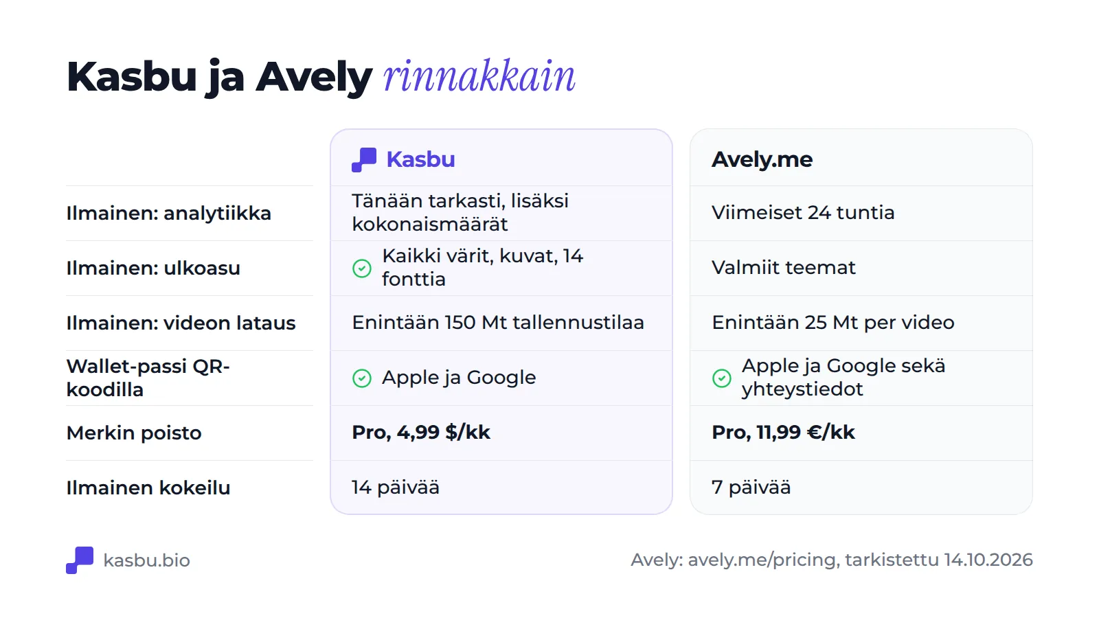 Vertailutaulukko: ilmaisessa paketissa Kasbu näyttää kuluvan päivän tilastot eriteltyinä sekä kokonaismäärät, Avely viimeiset 24 tuntia; Kasbussa ovat mukana kaikki värit ja fontit, Avely tarjoaa valmiita teemoja; videoiden latausta rajoittaa Kasbussa 150 Mt:n tallennustila ja Avelyssä 25 Mt videota kohden; kumpikin tarjoaa kortin Apple ja Google Walletiin; brändäyksen poisto maksaa Kasbussa 4,99 $ ja Avelyssä 11,99 € kuukaudessa; kokeilujaksot ovat 14 ja 7 päivää