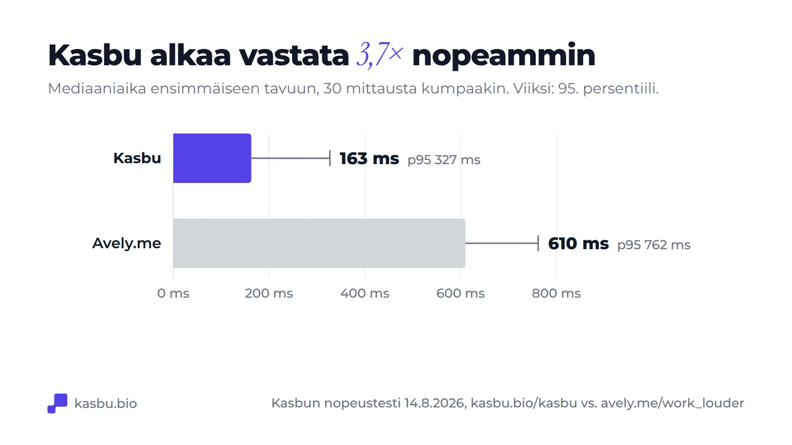 Pylväskaavio: ensimmäisen tavun mediaaniaika Kasbulla 163 ms, 95. persentiili 327 ms, Avely.me:llä 610 ms, 95. persentiili 762 ms