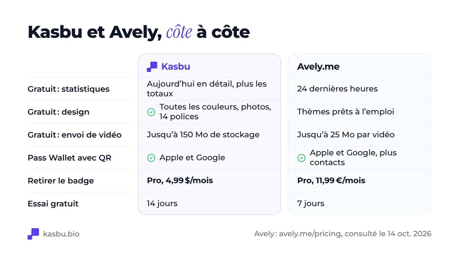 Tableau comparatif : en gratuit, Kasbu montre le détail des statistiques du jour plus les totaux et Avely les dernières 24 heures ; Kasbu inclut toutes les couleurs et polices et Avely propose des thèmes prêts à l'emploi ; l'envoi de vidéos est limité par 150 Mo de stockage chez Kasbu et à 25 Mo par vidéo chez Avely ; les deux proposent une carte Apple et Google Wallet ; retirer la marque coûte 4,99 $ par mois chez Kasbu et 11,99 € chez Avely ; les essais durent 14 et 7 jours