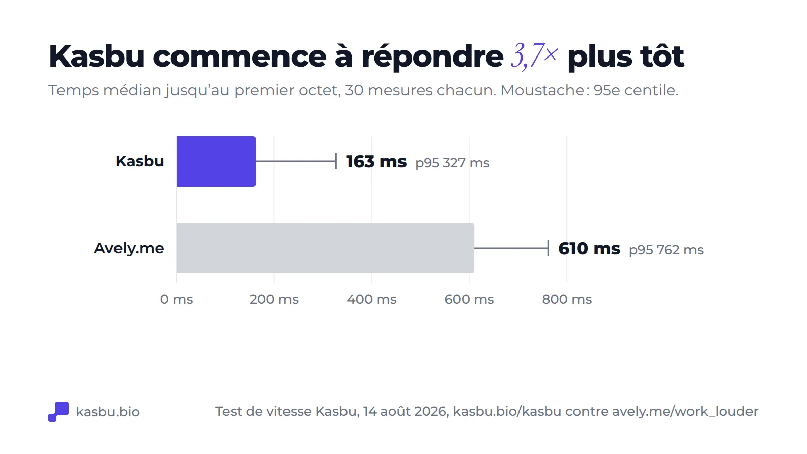 Graphique en barres : temps médian jusqu'au premier octet de 163 ms pour Kasbu, 95e percentile à 327 ms, contre 610 ms pour Avely.me, 95e percentile à 762 ms