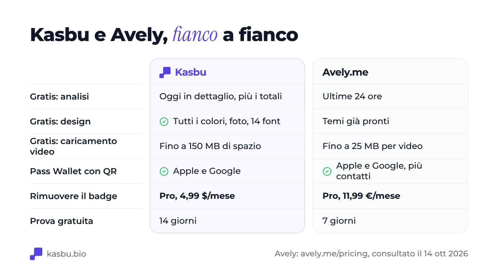 Tabella di confronto: nel piano gratuito Kasbu mostra il dettaglio delle statistiche di oggi più i totali e Avely le ultime 24 ore; Kasbu include tutti i colori e i font e Avely offre temi già pronti; il caricamento di video è limitato da 150 MB di spazio su Kasbu e a 25 MB per video su Avely; entrambi offrono una carta per Apple e Google Wallet; togliere il marchio costa 4,99 $ al mese su Kasbu e 11,99 € su Avely; le prove durano 14 e 7 giorni