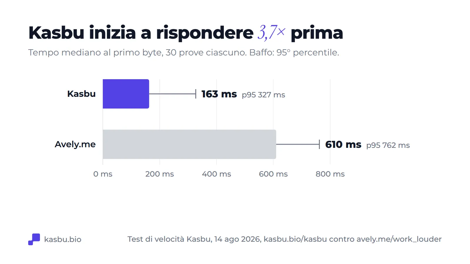 Grafico a barre: tempo mediano al primo byte di 163 ms per Kasbu, 95° percentile 327 ms, contro 610 ms per Avely.me, 95° percentile 762 ms