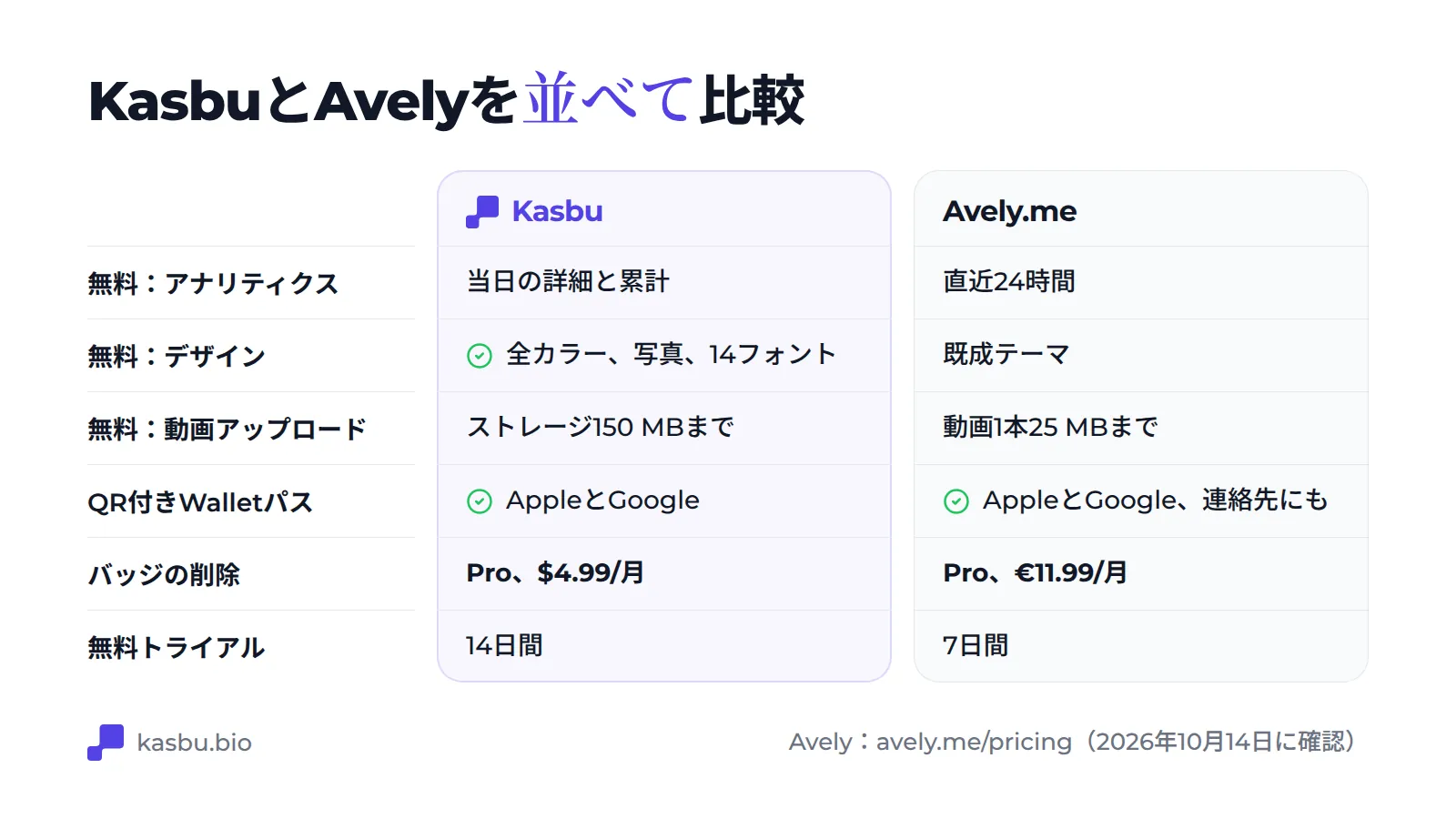 比較表：無料プランでは、Kasbuは当日のアナリティクスの詳細と合計、Avelyは直近24時間を表示。Kasbuはすべてのカラーとフォントを含み、Avelyは既製テーマを提供。動画のアップロードはKasbuがストレージ150 MBまで、Avelyが1本25 MBまで。どちらもApple WalletとGoogle Wallet用のカードあり。ブランド表示を消す料金はKasbuが月4.99ドル、Avelyが月11.99ユーロ。トライアルは14日と7日