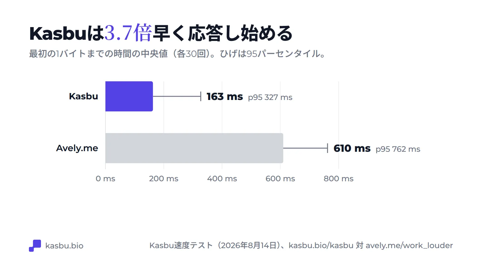 棒グラフ：最初の1バイトまでの時間の中央値はKasbuが163 ms（95パーセンタイル327 ms）、Avely.meが610 ms（95パーセンタイル762 ms）