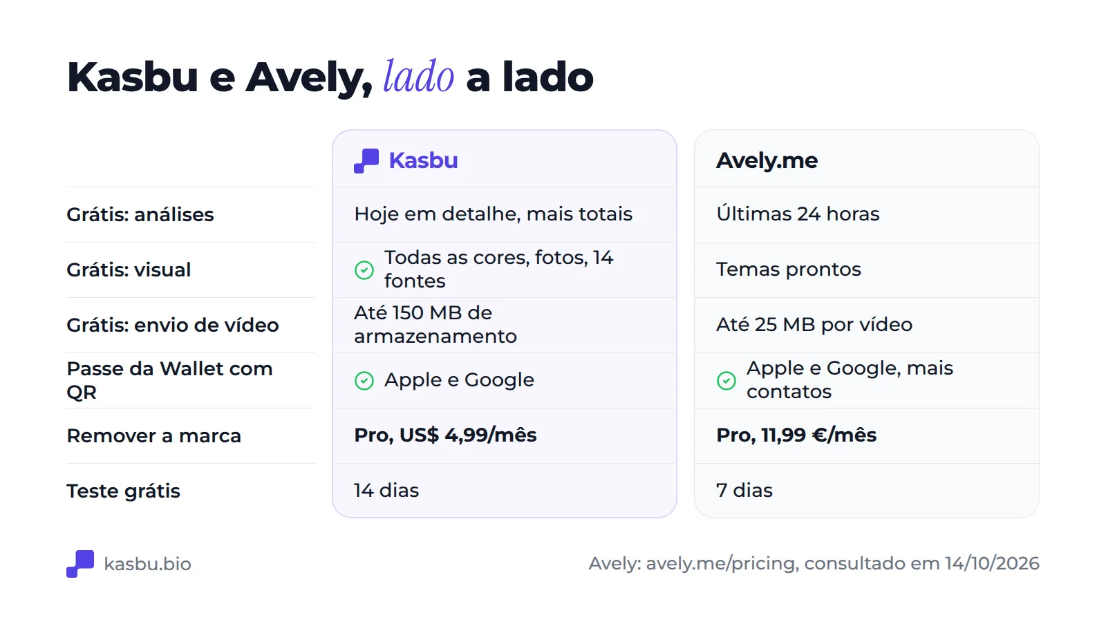 Tabela comparativa: no plano grátis, o Kasbu mostra o detalhamento das estatísticas de hoje mais os totais e a Avely mostra as últimas 24 horas; o Kasbu inclui todas as cores e fontes e a Avely oferece temas prontos; o envio de vídeos é limitado por 150 MB de armazenamento no Kasbu e 25 MB por vídeo na Avely; os dois oferecem cartão para Apple e Google Wallet; tirar a marca custa US$ 4,99 por mês no Kasbu e € 11,99 na Avely; os testes são de 14 e 7 dias