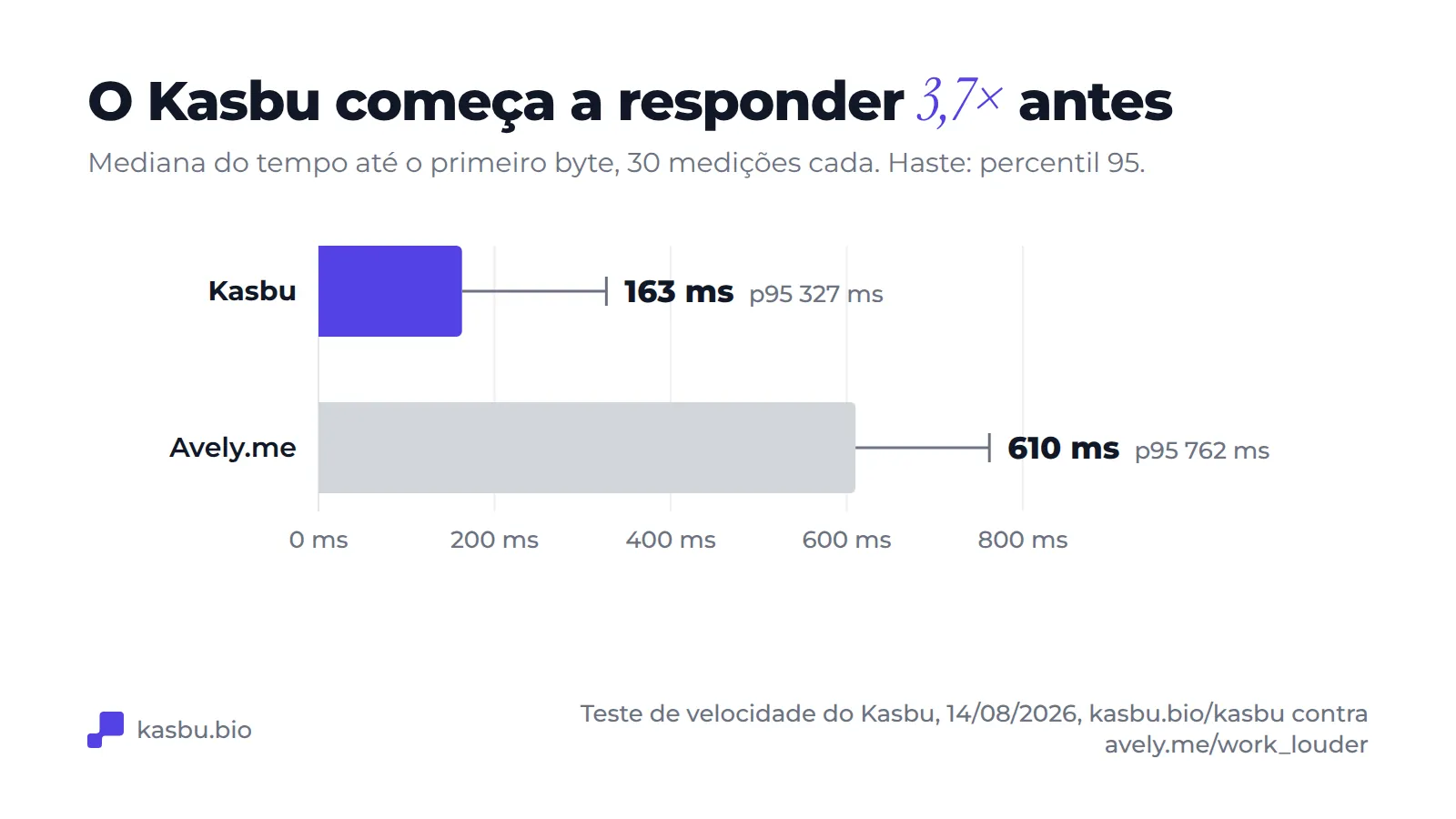 Gráfico de barras: tempo mediano até o primeiro byte de 163 ms para o Kasbu, percentil 95 de 327 ms, contra 610 ms para a Avely.me, percentil 95 de 762 ms