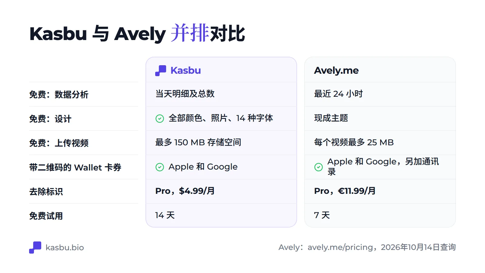 对比表：免费版中，Kasbu 显示当天的统计明细和总数，Avely 显示最近 24 小时；Kasbu 包含全部颜色和字体，Avely 提供现成主题；视频上传在 Kasbu 受 150 MB 存储空间限制，在 Avely 每个视频限 25 MB；两者都提供 Apple Wallet 和 Google Wallet 卡片；去掉品牌标识在 Kasbu 每月 4.99 美元，在 Avely 每月 11.99 欧元；试用期分别为 14 天和 7 天