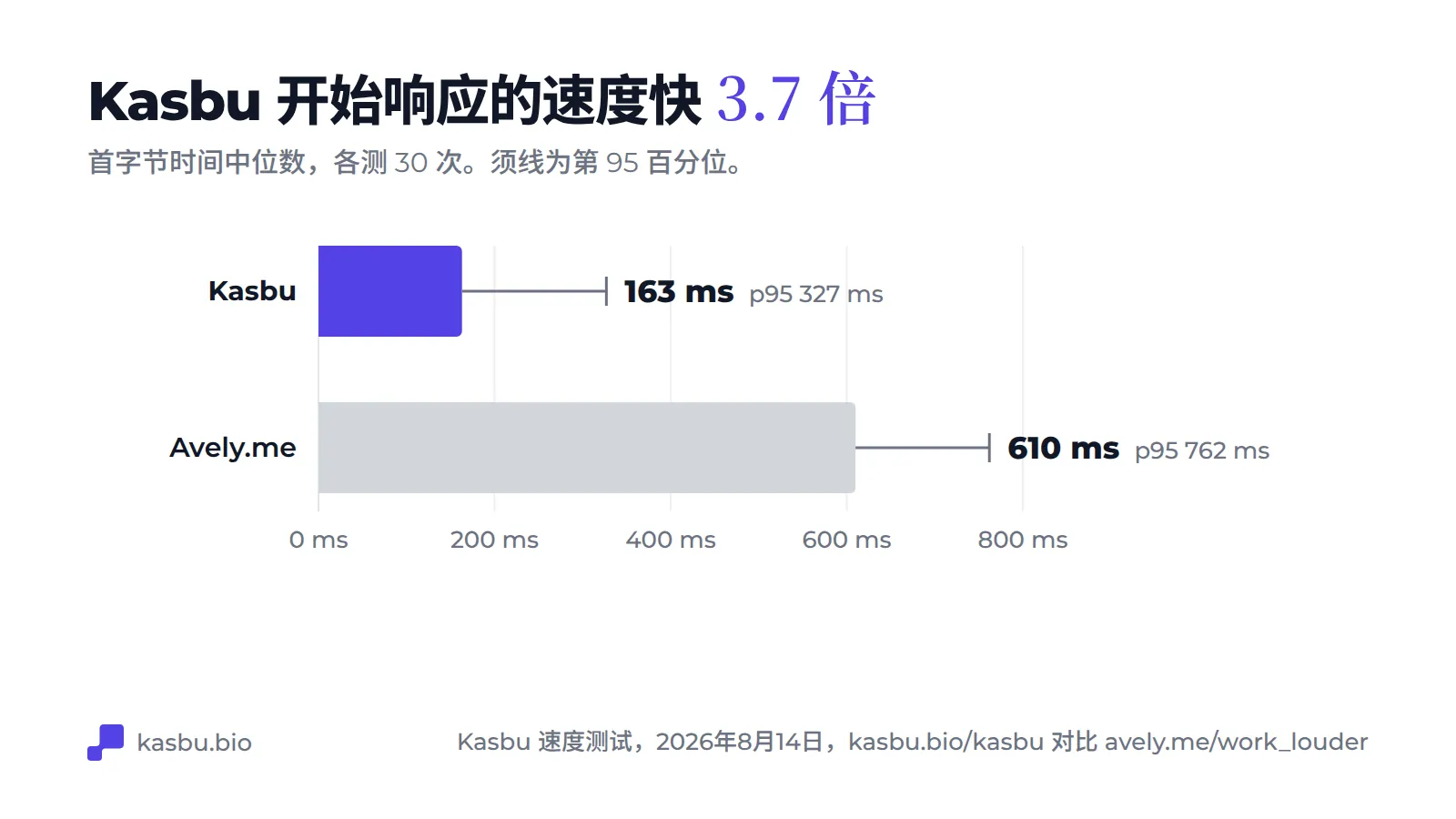 柱状图：首字节时间中位数 Kasbu 为 163 毫秒，第 95 百分位 327 毫秒；Avely.me 为 610 毫秒，第 95 百分位 762 毫秒