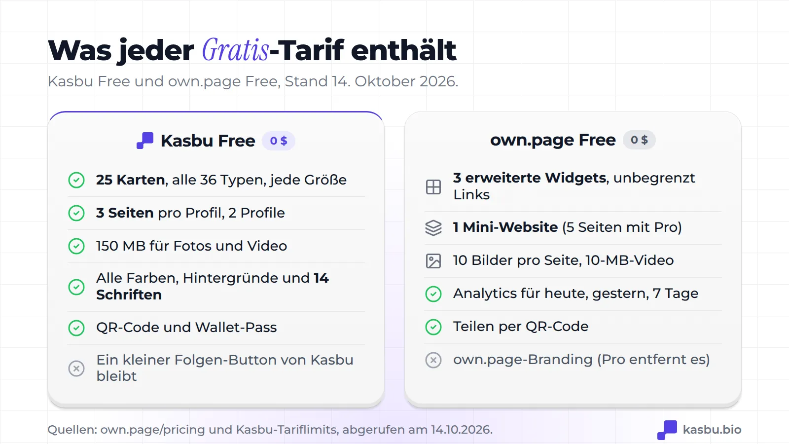 Kasbu Free enthält 25 Karten, 3 Seiten, 150 MB, alle Farben und 14 Schriftarten, QR-Code und Wallet-Pass; own.page Free enthält 3 erweiterte Widgets, 1 Mini-Website, 10 Bilder pro Seite, 7 Tage Statistik und Teilen per QR-Code