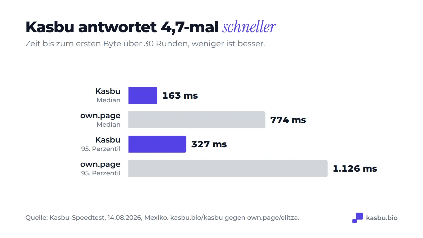 Time to First Byte über 30 Durchläufe: Median 163 ms bei Kasbu gegenüber 774 ms bei own.page, 95. Perzentil 327 ms gegenüber 1.126 ms