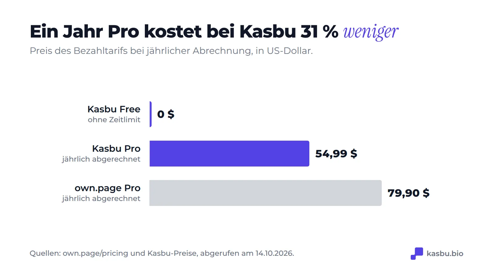 Jahrespreis für Pro: Kasbu 54,99 Dollar gegenüber own.page 79,90 Dollar, Kasbu Free bleibt bei 0 Dollar