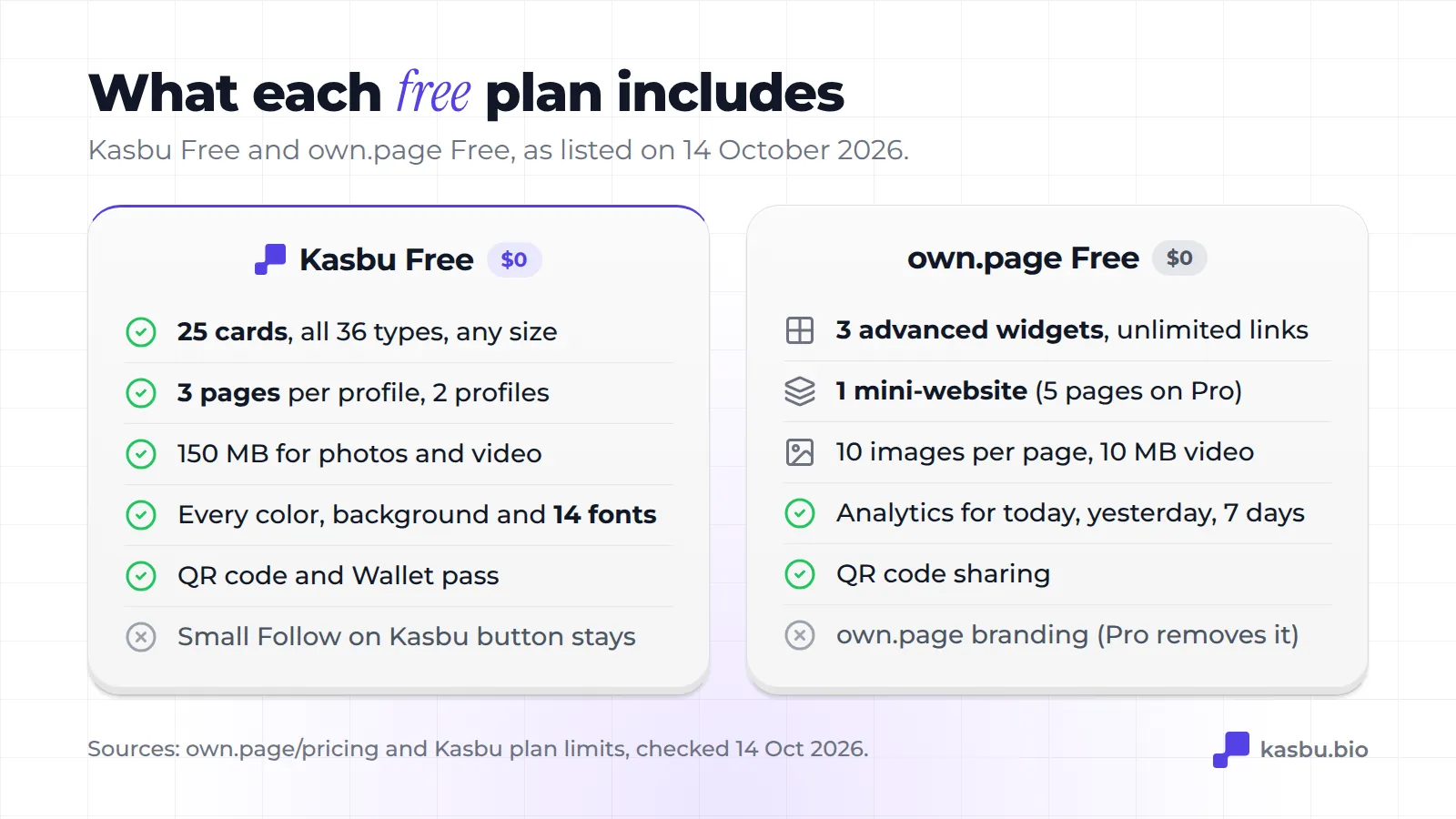 Kasbu Free includes 25 cards, 3 pages, 150 MB, all colors and 14 fonts, QR and Wallet pass; own.page Free includes 3 advanced widgets, 1 mini-website, 10 images per page, 7 days of analytics and QR sharing