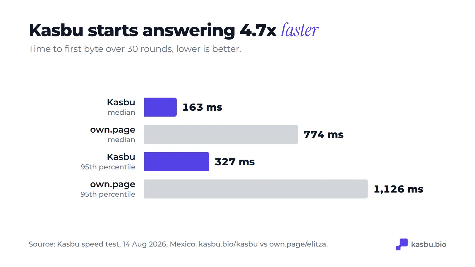 Time to first byte over 30 rounds: Kasbu median 163 ms against own.page 774 ms, and 95th percentile 327 ms against 1,126 ms