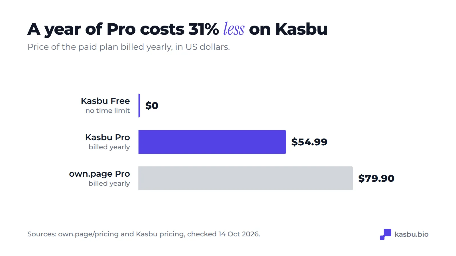 Yearly price of Pro: Kasbu 54.99 dollars against own.page 79.90 dollars, and Kasbu Free stays at 0 dollars