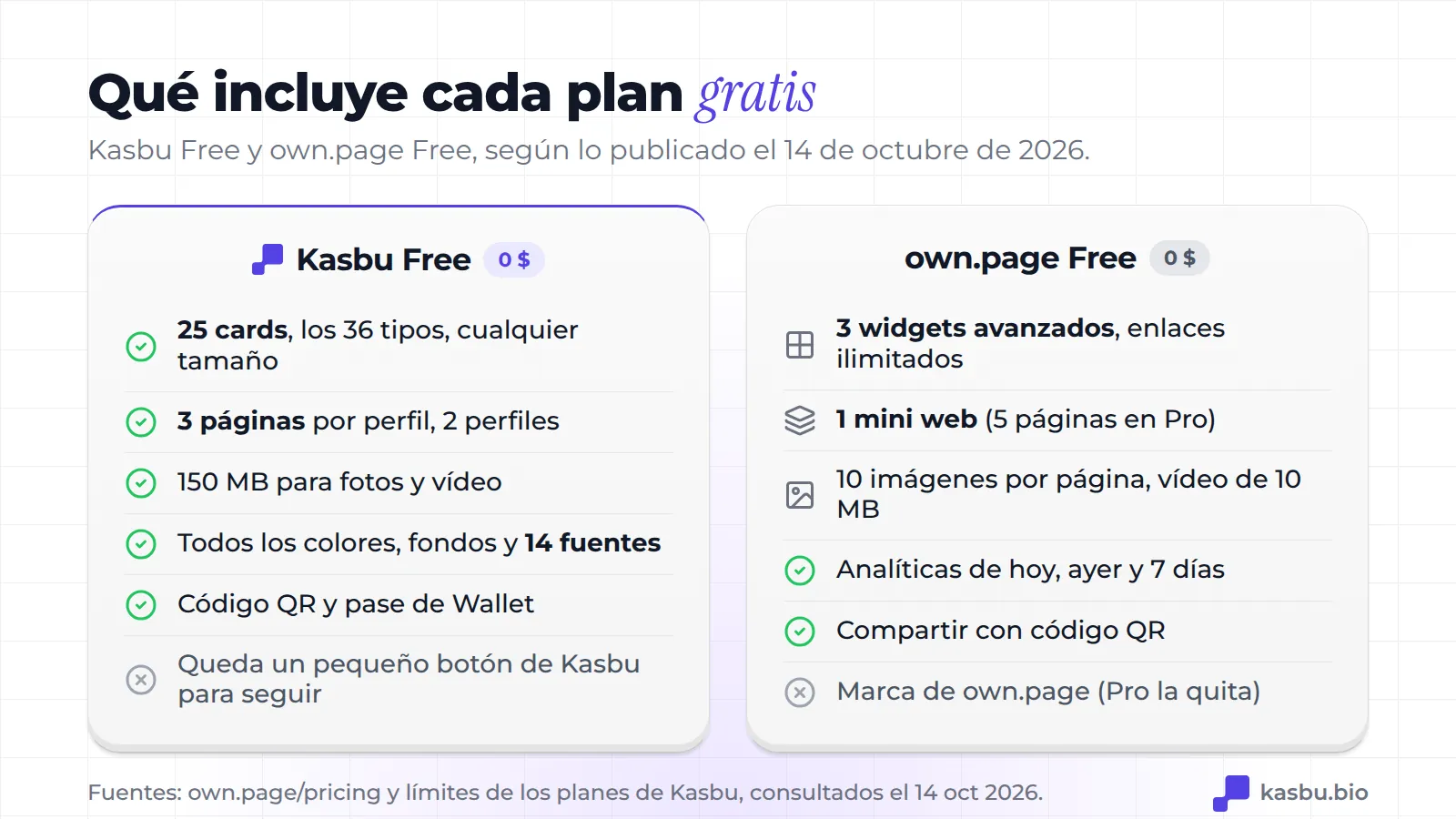 Kasbu Free incluye 25 cards, 3 páginas, 150 MB, todos los colores y 14 fuentes, QR y pase de Wallet; own.page Free incluye 3 widgets avanzados, 1 minisitio web, 10 imágenes por página, 7 días de estadísticas y compartir por QR
