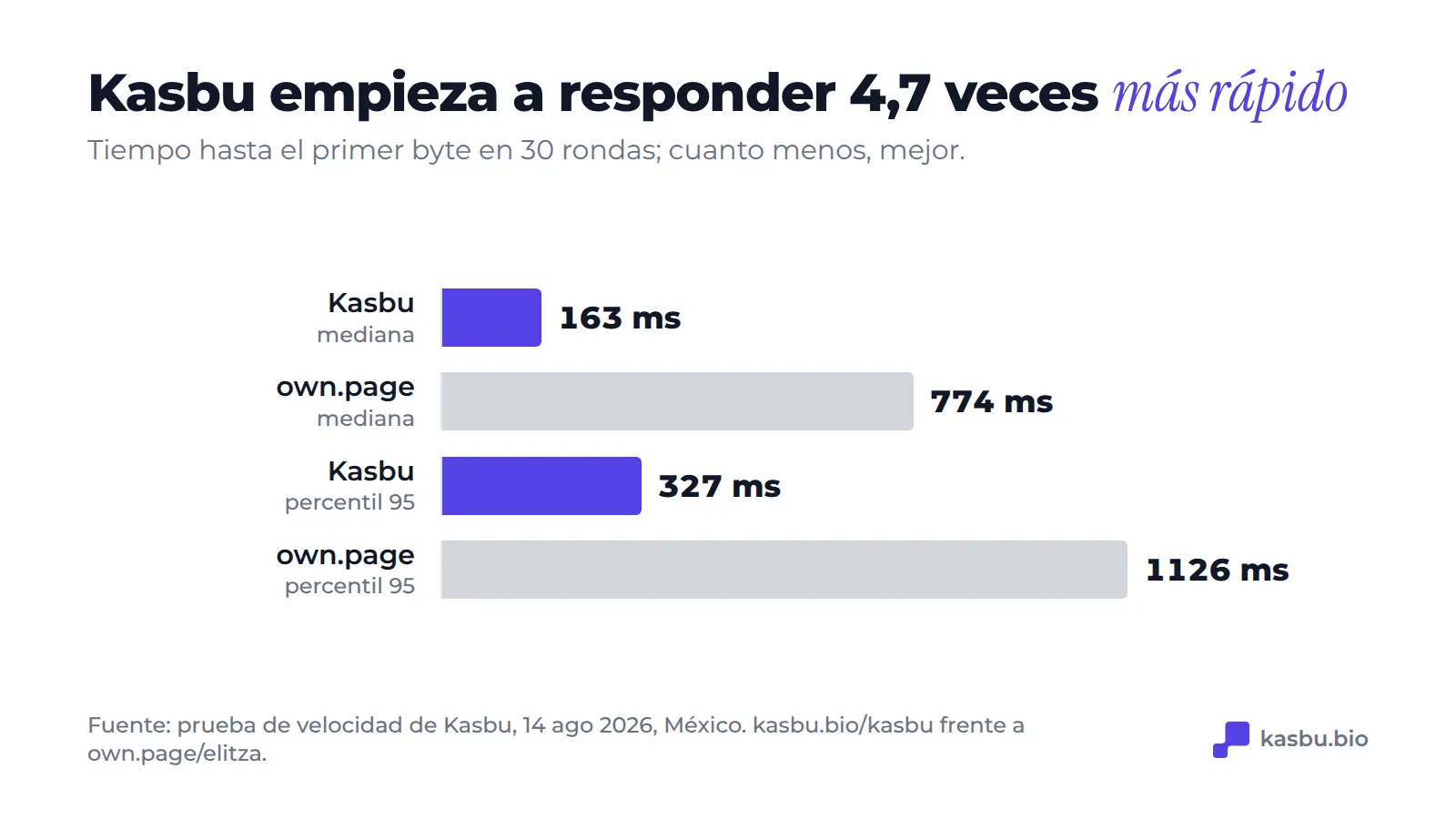 Tiempo hasta el primer byte en 30 rondas: mediana de 163 ms en Kasbu frente a 774 ms en own.page, y percentil 95 de 327 ms frente a 1126 ms