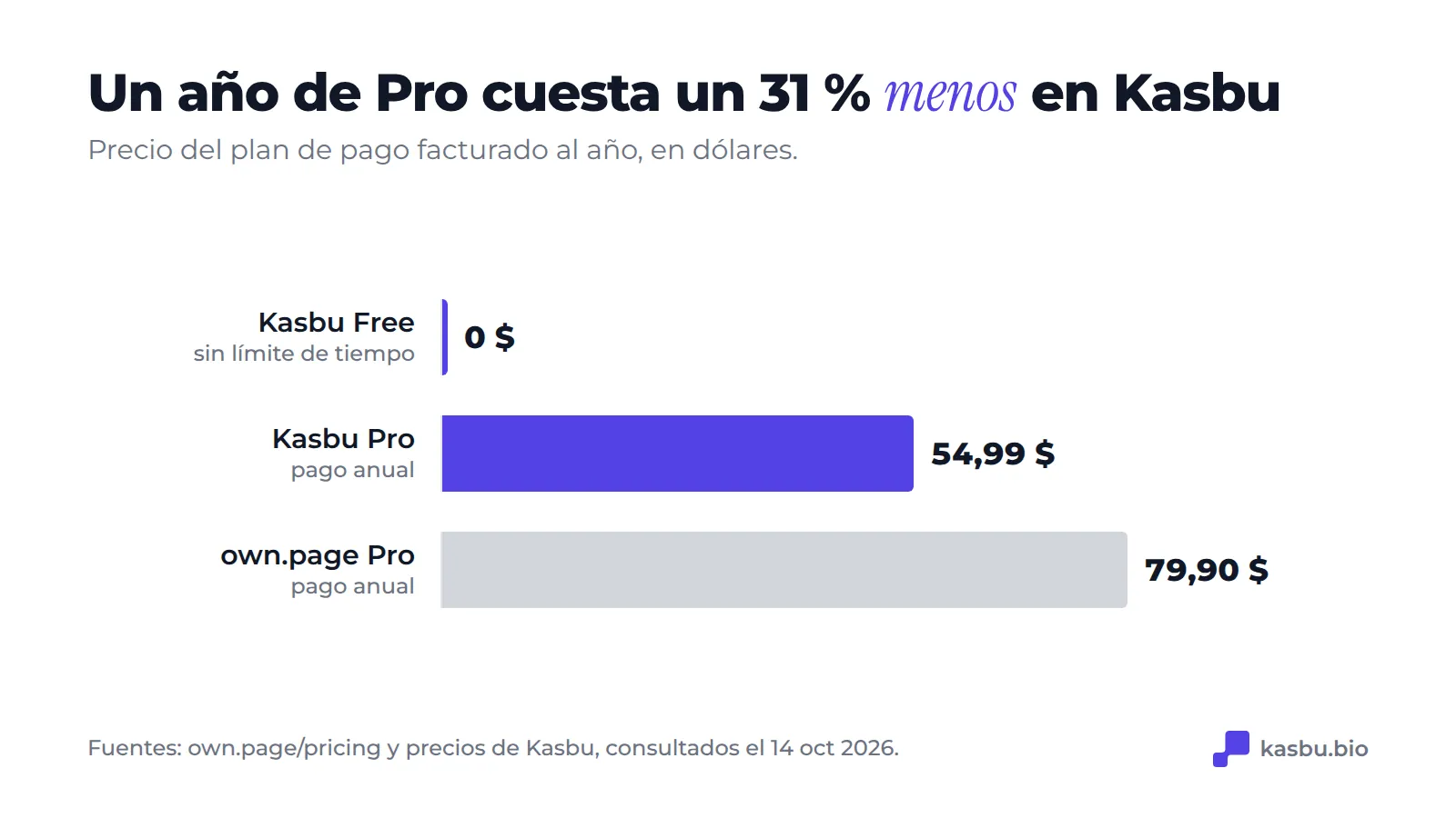 Precio anual de Pro: Kasbu 54,99 dólares frente a own.page 79,90 dólares, y Kasbu Free se queda en 0 dólares