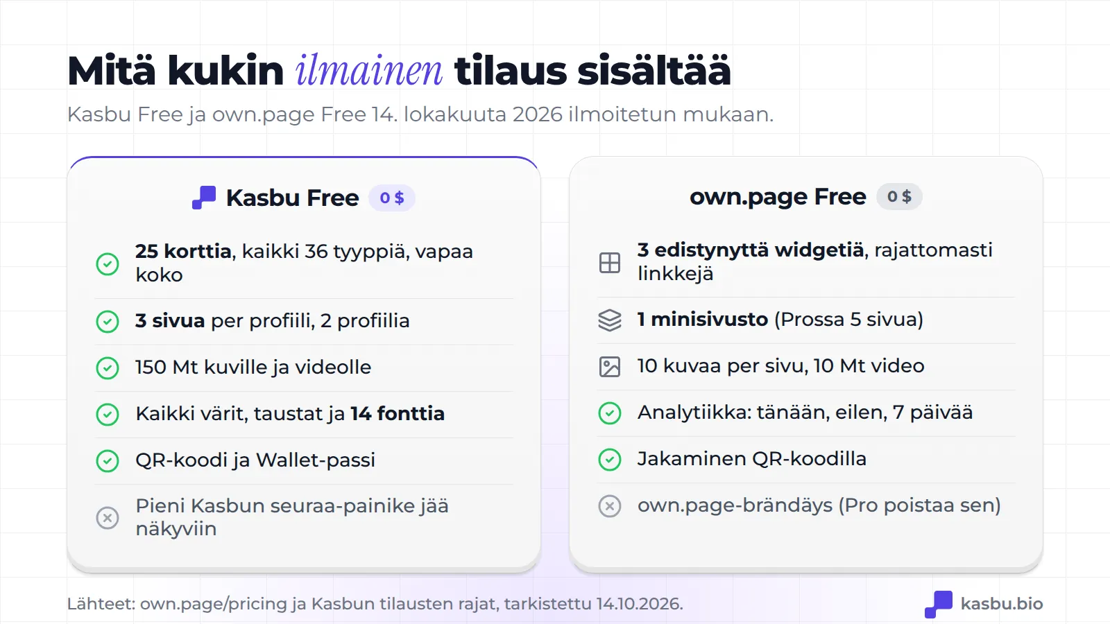 Kasbu Free sisältää 25 korttia, 3 sivua, 150 Mt, kaikki värit ja 14 fonttia, QR-koodin ja Wallet-passin; own.page Free sisältää 3 edistynyttä widgetiä, 1 minisivuston, 10 kuvaa sivua kohden, 7 päivän tilastot ja QR-jakamisen