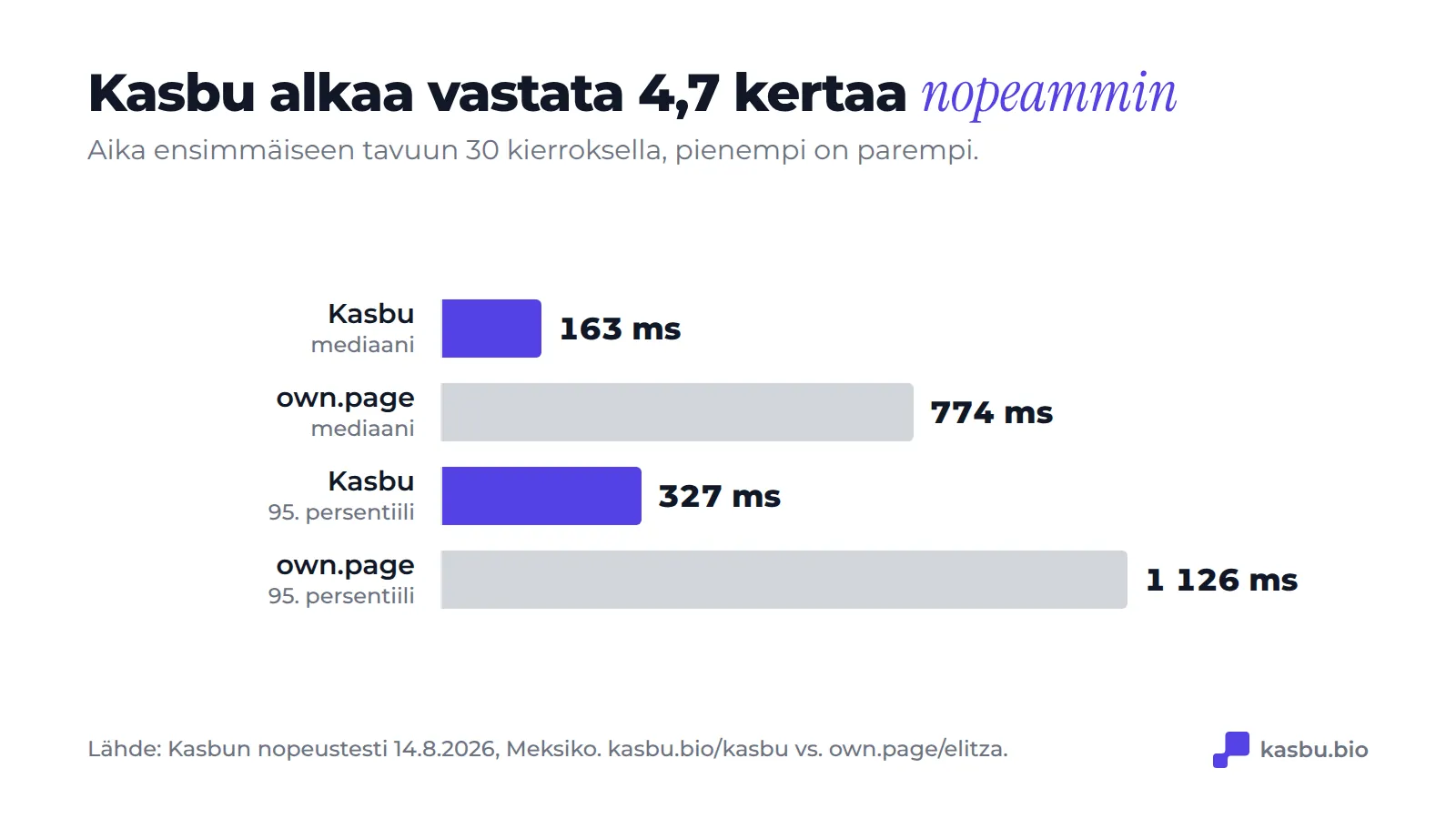 Aika ensimmäiseen tavuun 30 kierroksella: Kasbun mediaani 163 ms ja own.pagen 774 ms, 95. persentiili 327 ms ja 1 126 ms