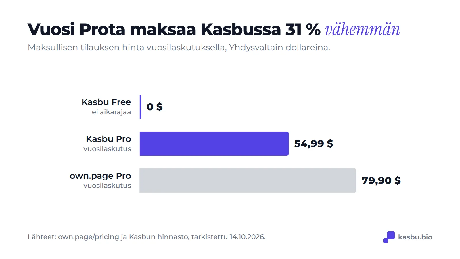 Pron vuosihinta: Kasbu 54,99 dollaria ja own.page 79,90 dollaria, ja Kasbu Free pysyy 0 dollarissa