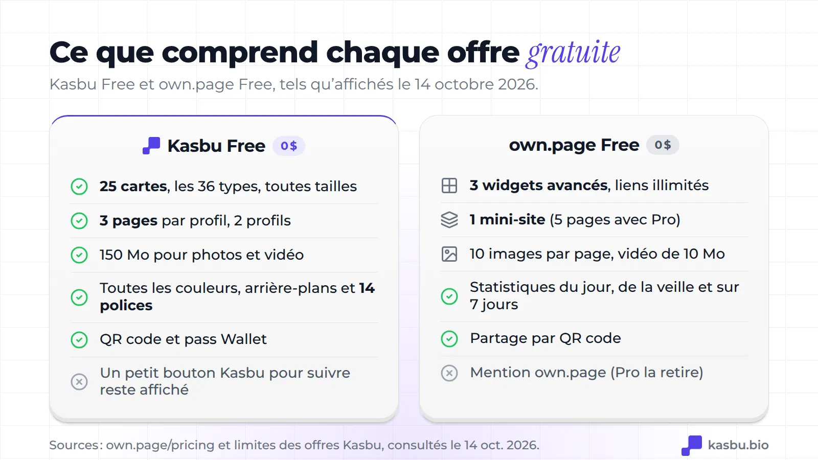 Kasbu Free inclut 25 cartes, 3 pages, 150 Mo, toutes les couleurs et 14 polices, QR code et pass Wallet ; own.page Free inclut 3 widgets avancés, 1 mini-site, 10 images par page, 7 jours de statistiques et le partage par QR code