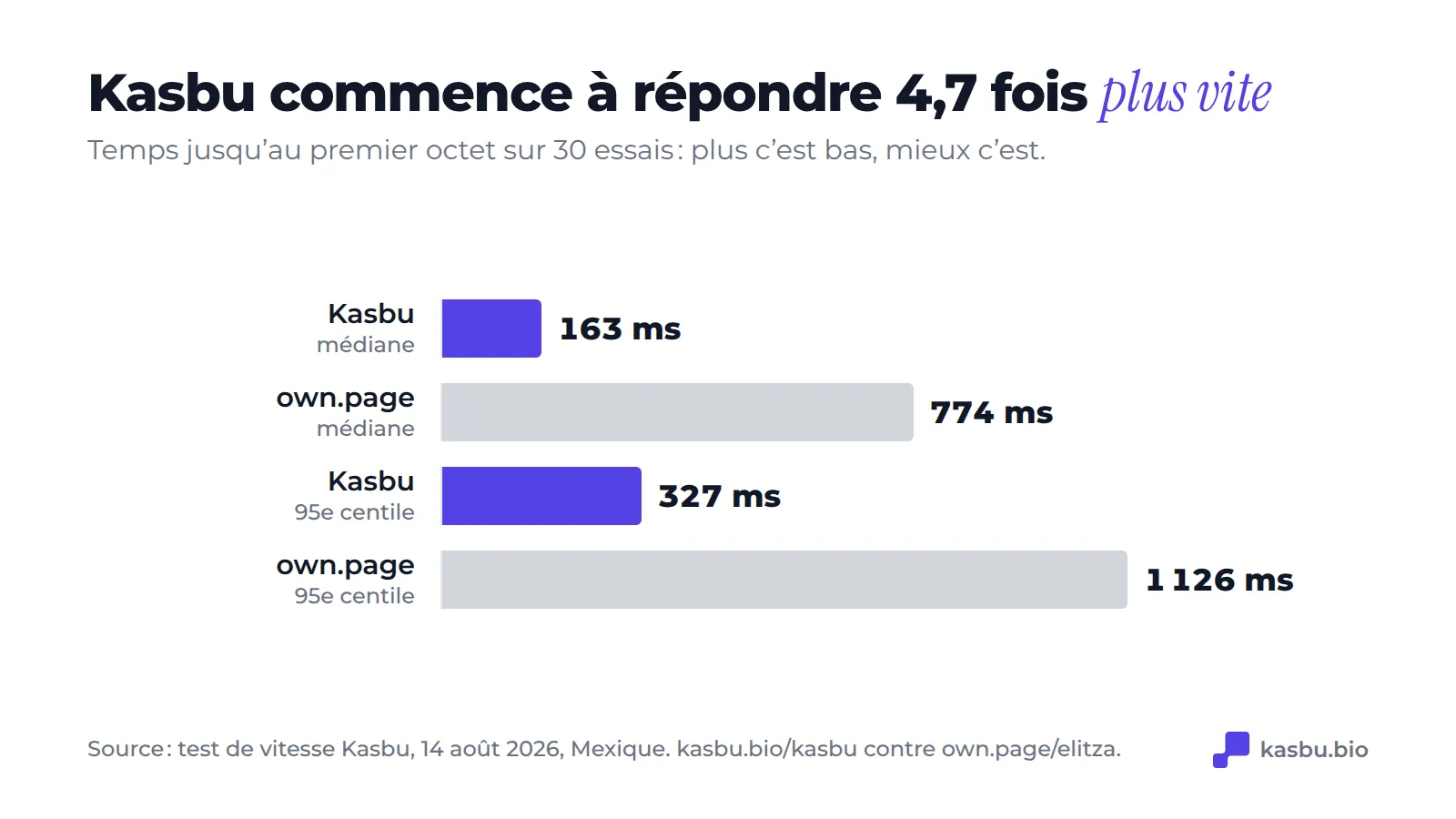 Temps jusqu'au premier octet sur 30 essais : médiane de 163 ms pour Kasbu contre 774 ms pour own.page, et 95e centile de 327 ms contre 1 126 ms