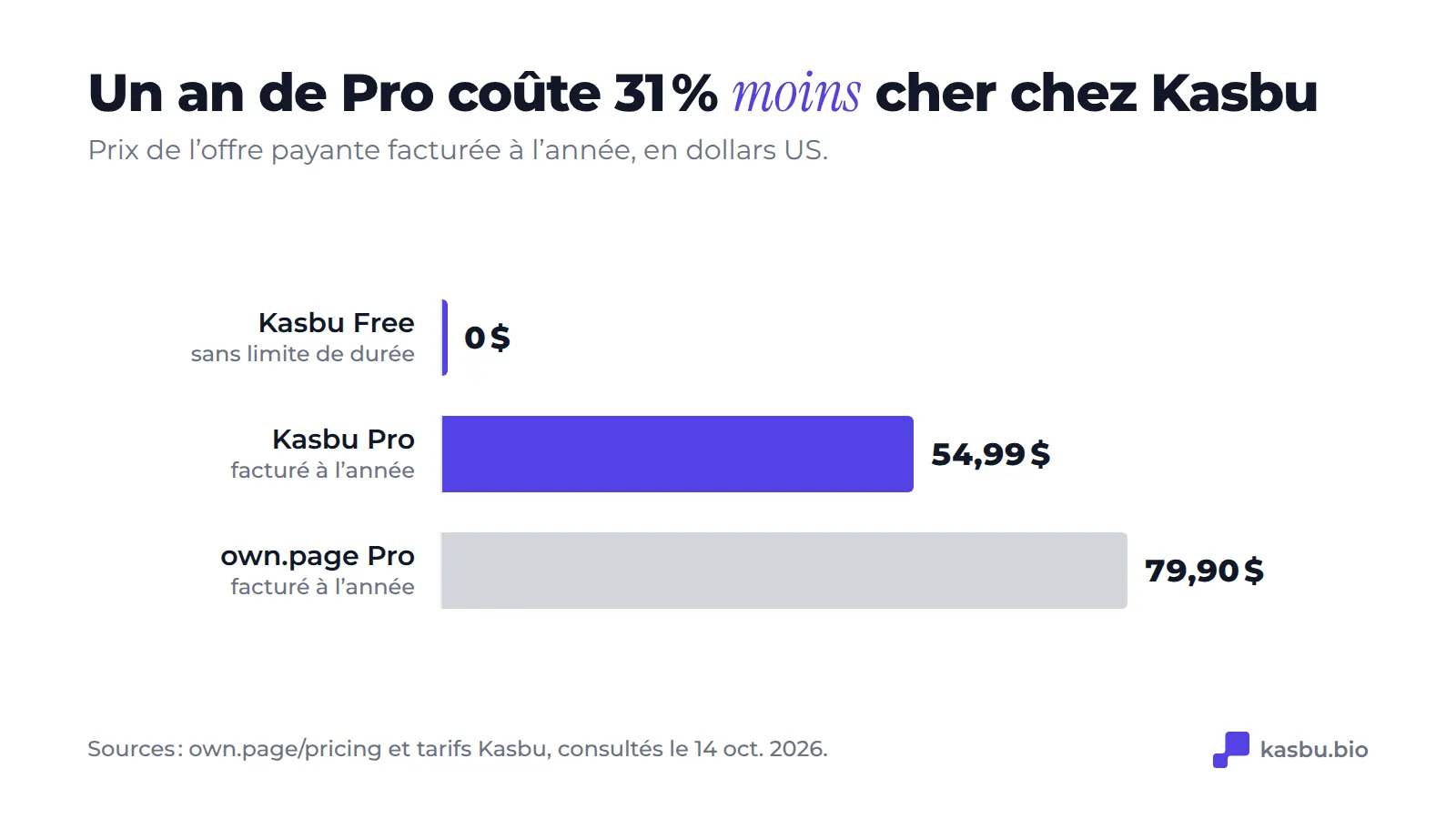 Prix annuel de Pro : Kasbu 54,99 dollars contre own.page 79,90 dollars, et Kasbu Free reste à 0 dollar