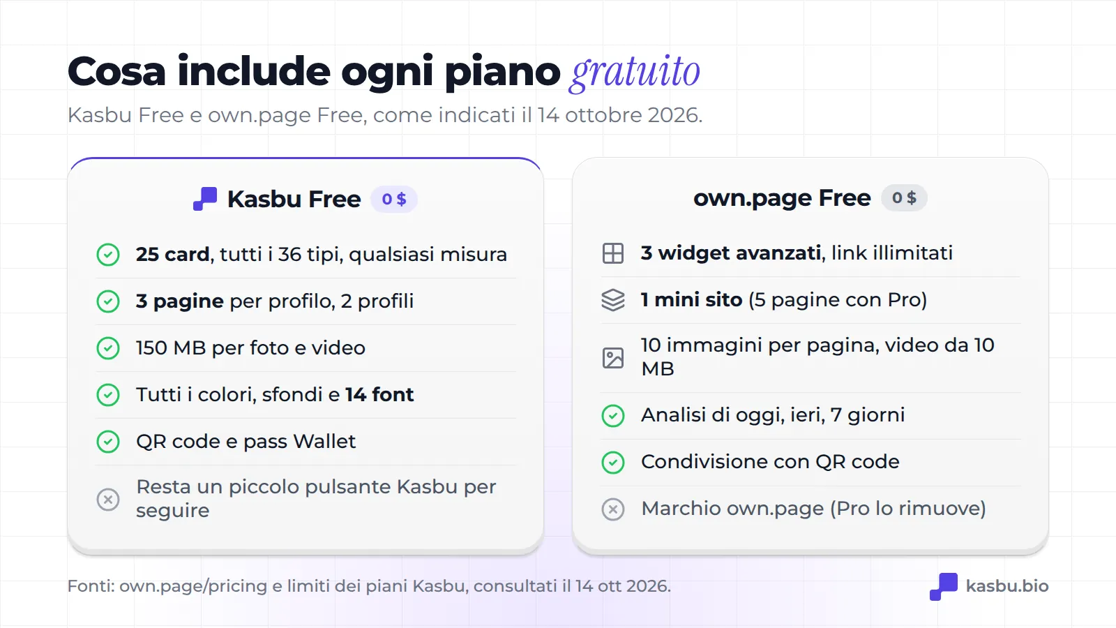 Kasbu Free include 25 card, 3 pagine, 150 MB, tutti i colori e 14 font, QR e pass Wallet; own.page Free include 3 widget avanzati, 1 mini sito, 10 immagini per pagina, 7 giorni di statistiche e condivisione tramite QR