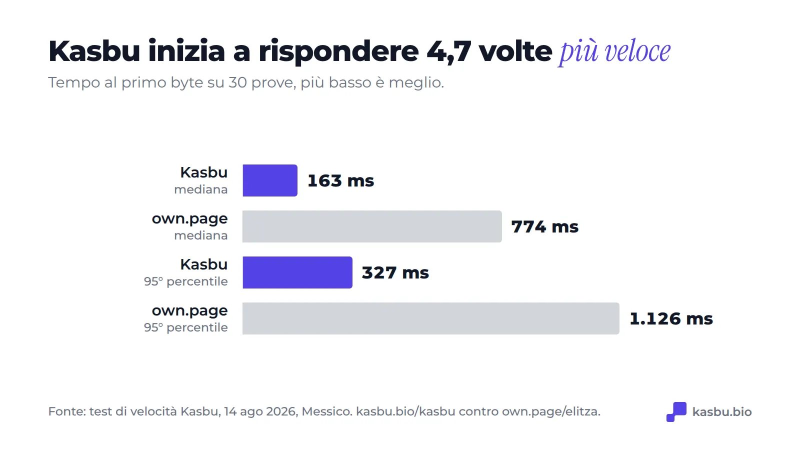 Tempo al primo byte su 30 prove: mediana di 163 ms su Kasbu contro 774 ms su own.page, e 95° percentile di 327 ms contro 1.126 ms