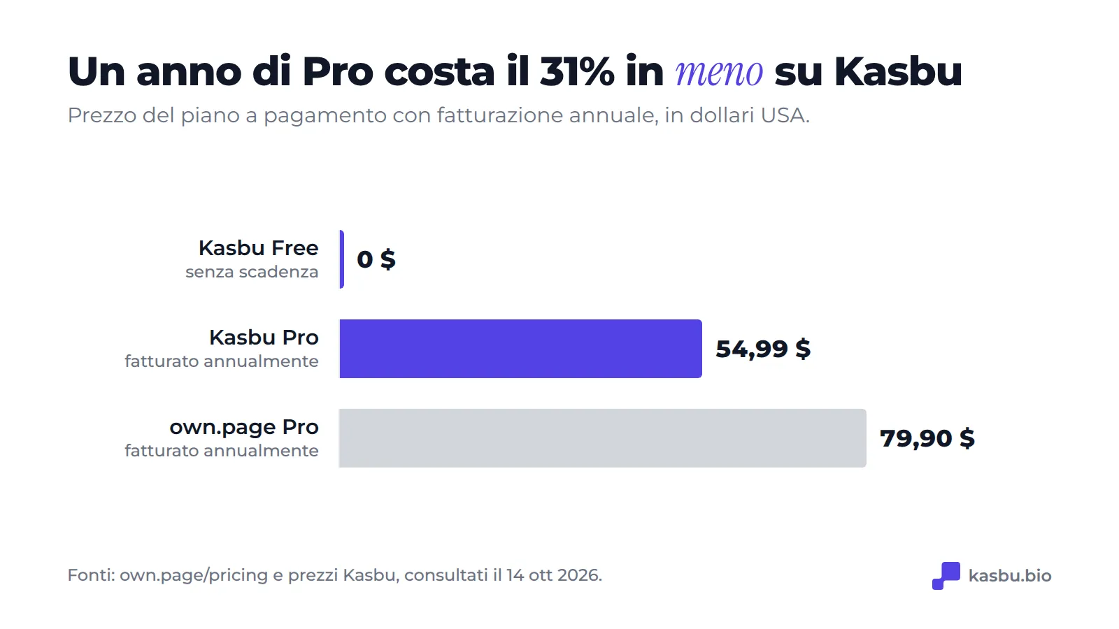 Prezzo annuale di Pro: Kasbu 54,99 dollari contro own.page 79,90 dollari, e Kasbu Free resta a 0 dollari