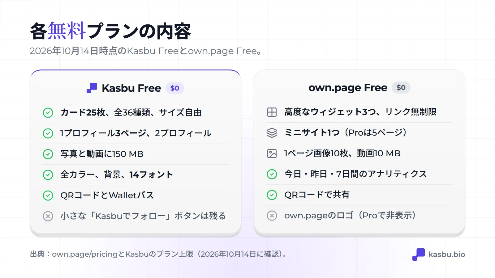 Kasbu Freeはカード25枚、3ページ、150 MB、すべての色と14種類のフォント、QRとWalletパス。own.page Freeは高度なウィジェット3つ、ミニサイト1つ、1ページ画像10枚、7日分のアクセス解析、QRでの共有