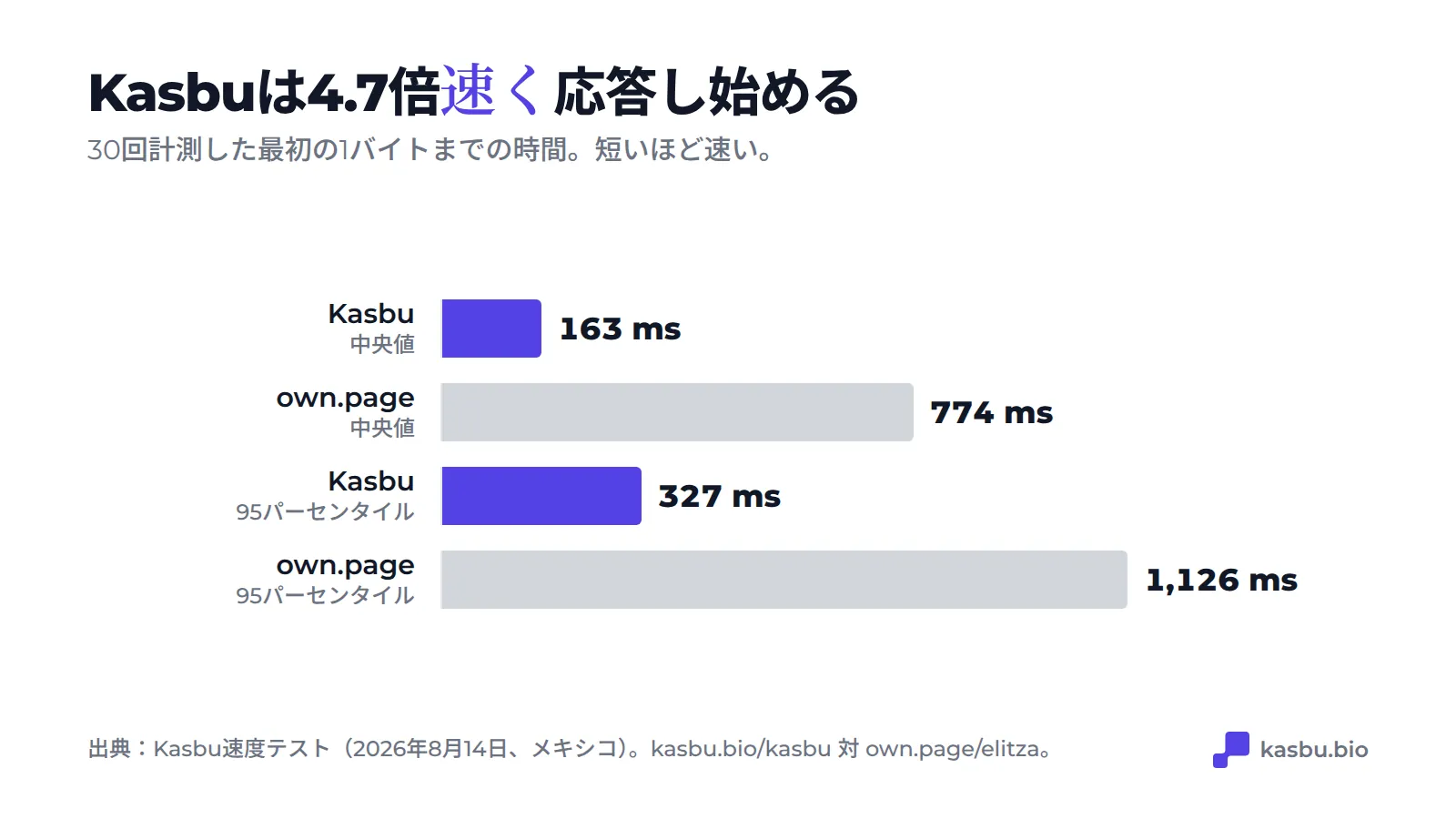 30回計測したTTFB：中央値はKasbu 163 ms、own.page 774 ms。95パーセンタイルは327 msと1,126 ms