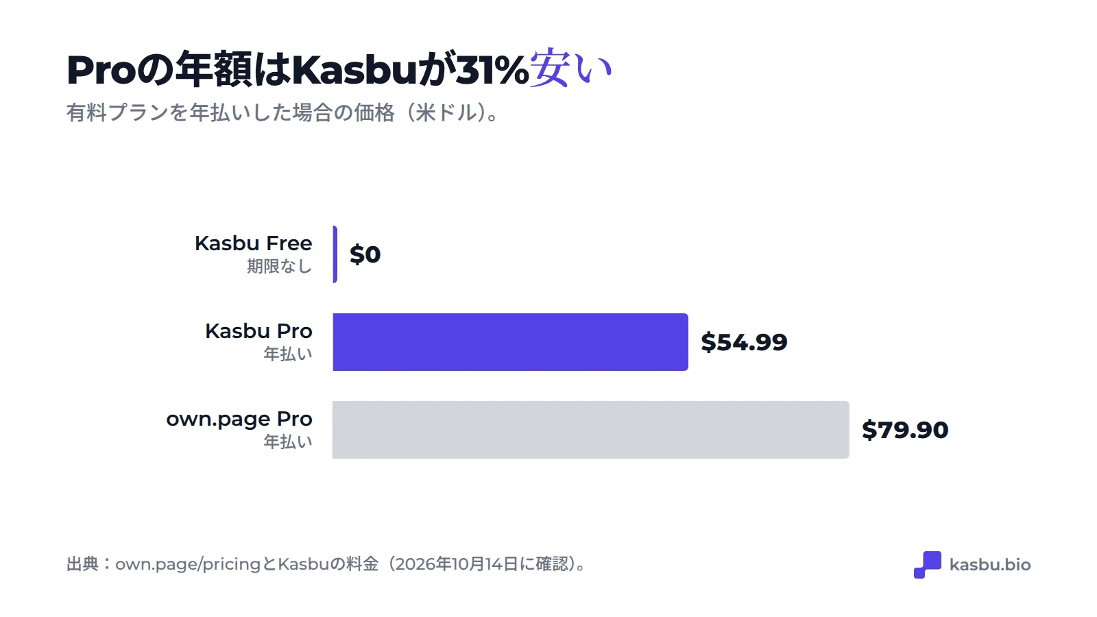 Proの年額：Kasbuは54.99ドル、own.pageは79.90ドル。Kasbu Freeは0ドルのまま