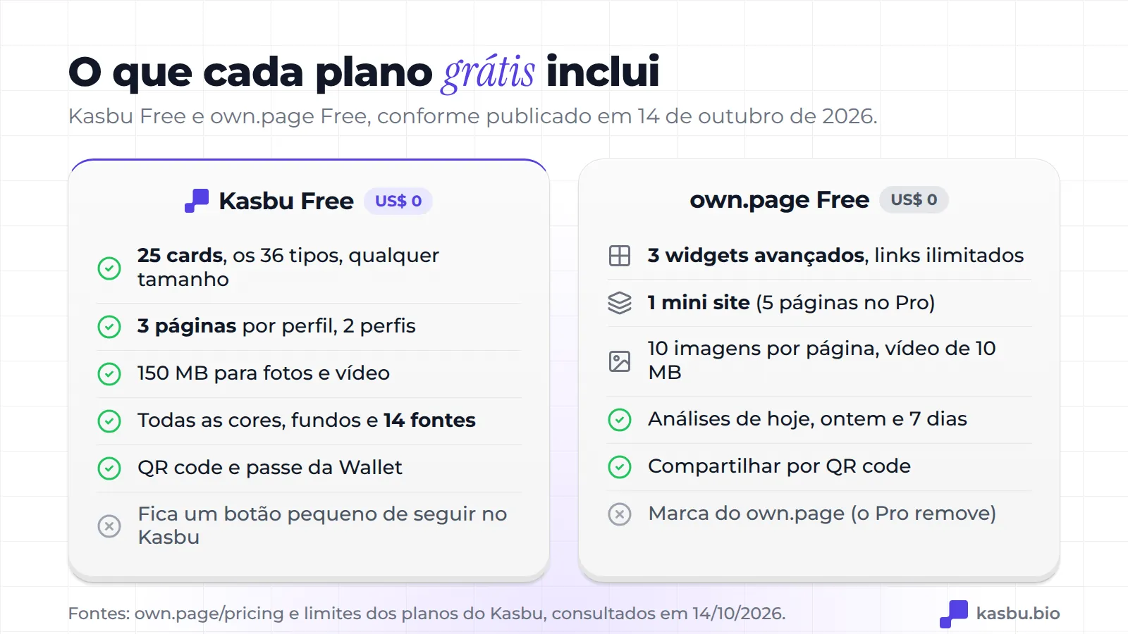 O Kasbu Free inclui 25 cards, 3 páginas, 150 MB, todas as cores e 14 fontes, QR e passe de Wallet; o own.page Free inclui 3 widgets avançados, 1 mini-site, 10 imagens por página, 7 dias de estatísticas e compartilhamento por QR