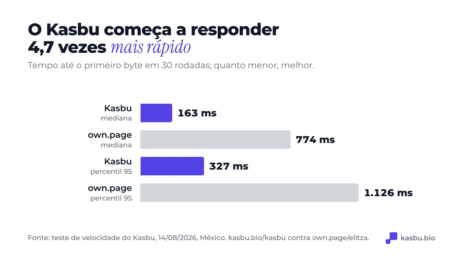 Tempo até o primeiro byte em 30 rodadas: mediana de 163 ms no Kasbu contra 774 ms no own.page, e percentil 95 de 327 ms contra 1.126 ms