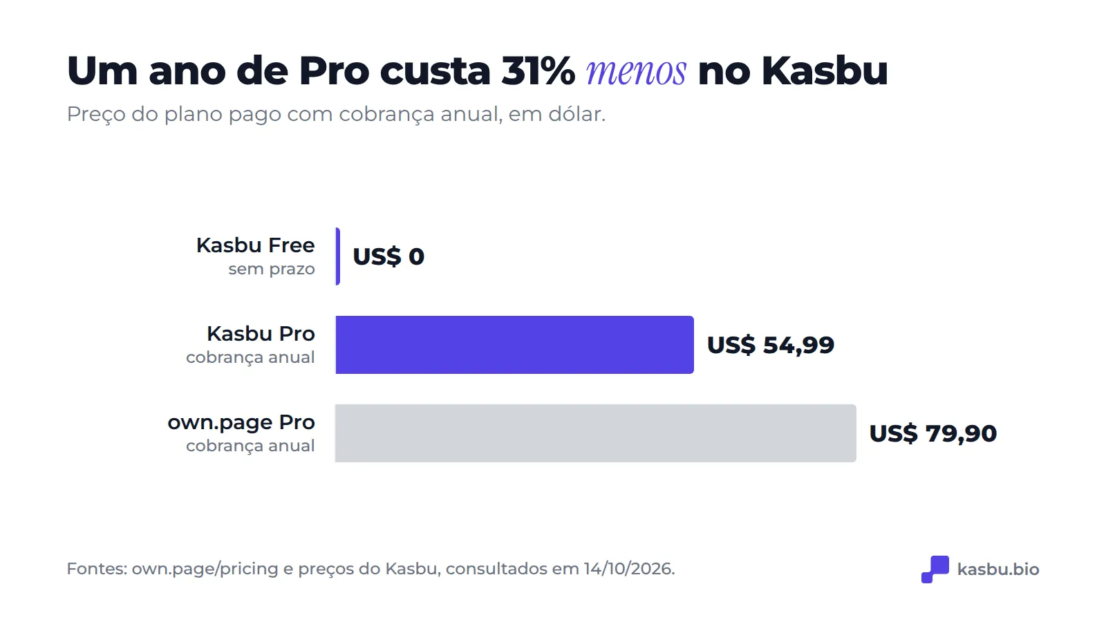 Preço anual do Pro: Kasbu 54,99 dólares contra own.page 79,90 dólares, e o Kasbu Free continua em 0 dólar