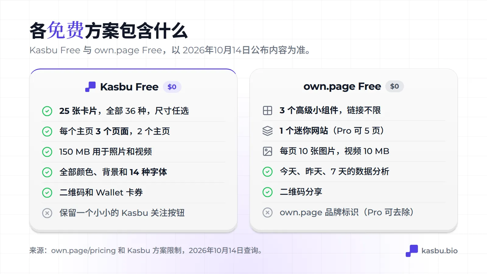 Kasbu Free 包含 25 张卡片、3 个页面、150 MB、所有颜色和 14 种字体、二维码和 Wallet 卡券；own.page Free 包含 3 个高级组件、1 个迷你网站、每页 10 张图片、7 天数据统计和二维码分享