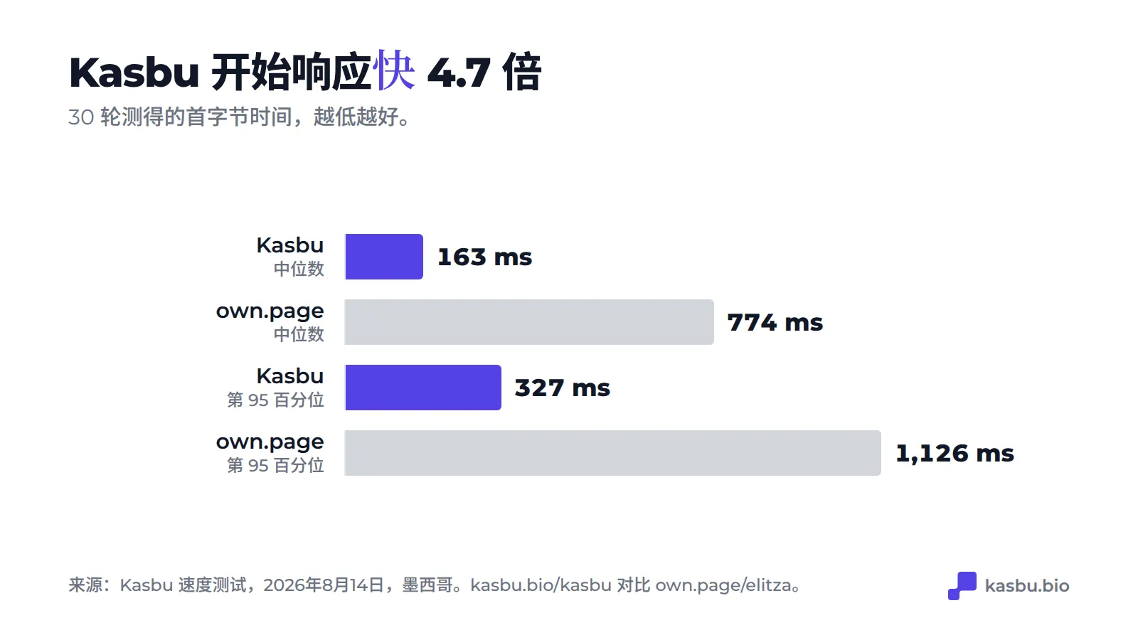 30 轮测试的首字节时间：中位数 Kasbu 163 ms，own.page 774 ms；第 95 百分位 327 ms 对 1,126 ms