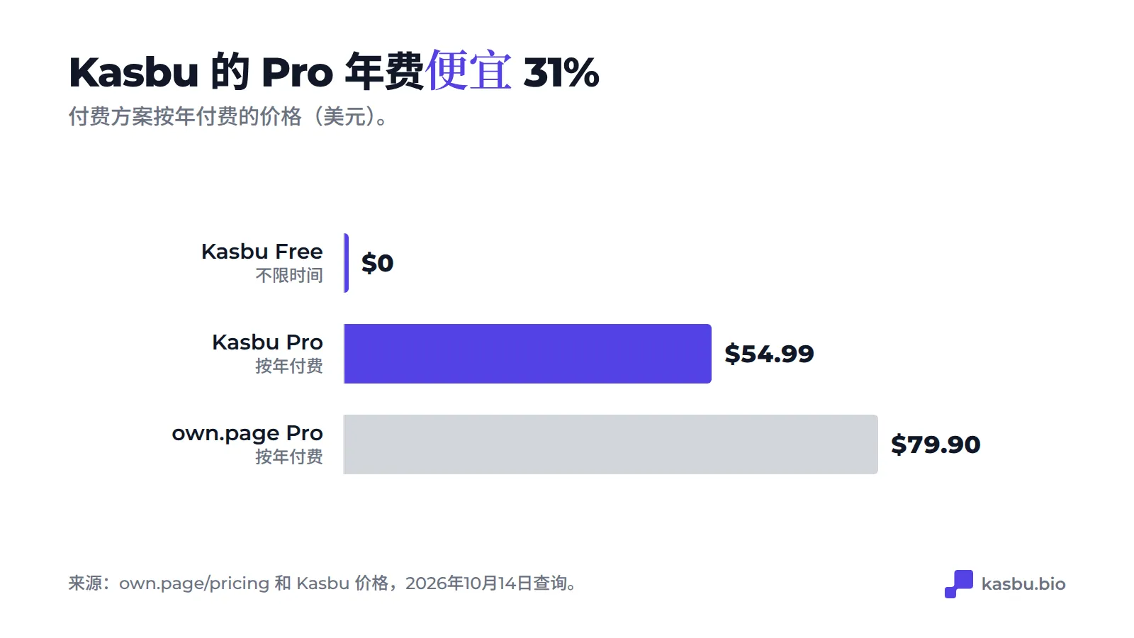 Pro 年费：Kasbu 54.99 美元，own.page 79.90 美元，Kasbu Free 一直是 0 美元