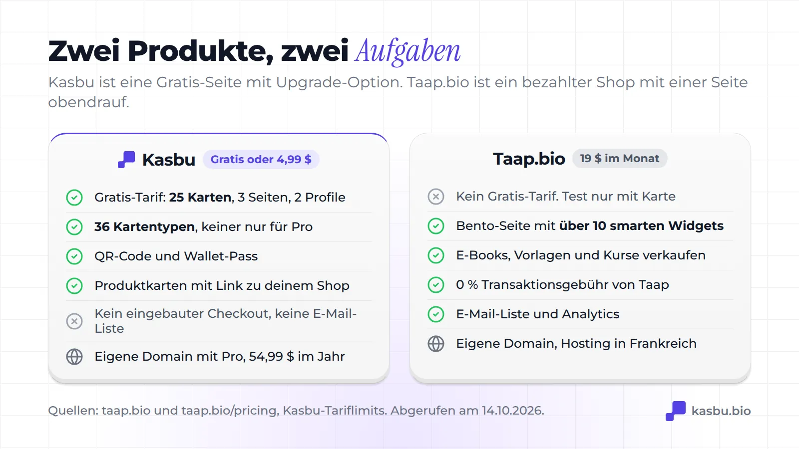 Kasbu bietet einen kostenlosen Plan mit 25 Karten, 36 Kartentypen, QR-Code und Wallet-Pass, aber ohne Checkout; Taap.bio kostet 19 Dollar im Monat ohne kostenlosen Plan und bietet Smart Widgets, Verkauf digitaler Produkte, 0 % Gebühren und eine E-Mail-Liste