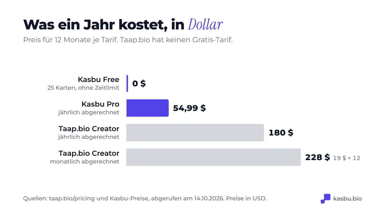 Ein Jahr pro Plan: Kasbu Free 0 Dollar, Kasbu Pro 54,99 Dollar bei jährlicher Zahlung, Taap.bio Creator 180 Dollar bei jährlicher oder 228 Dollar bei monatlicher Zahlung